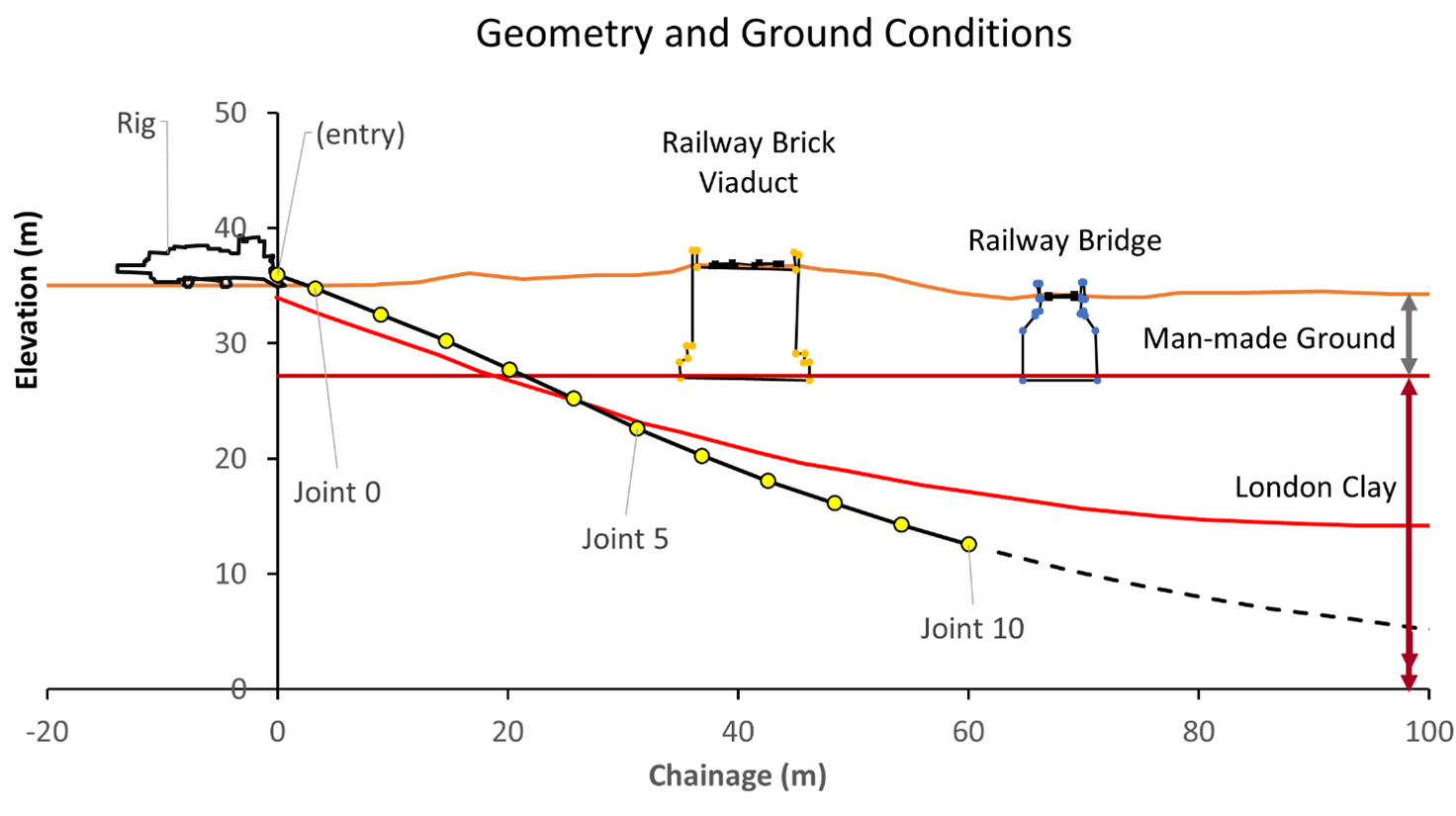 HDD below movement-sensitive railway assets
