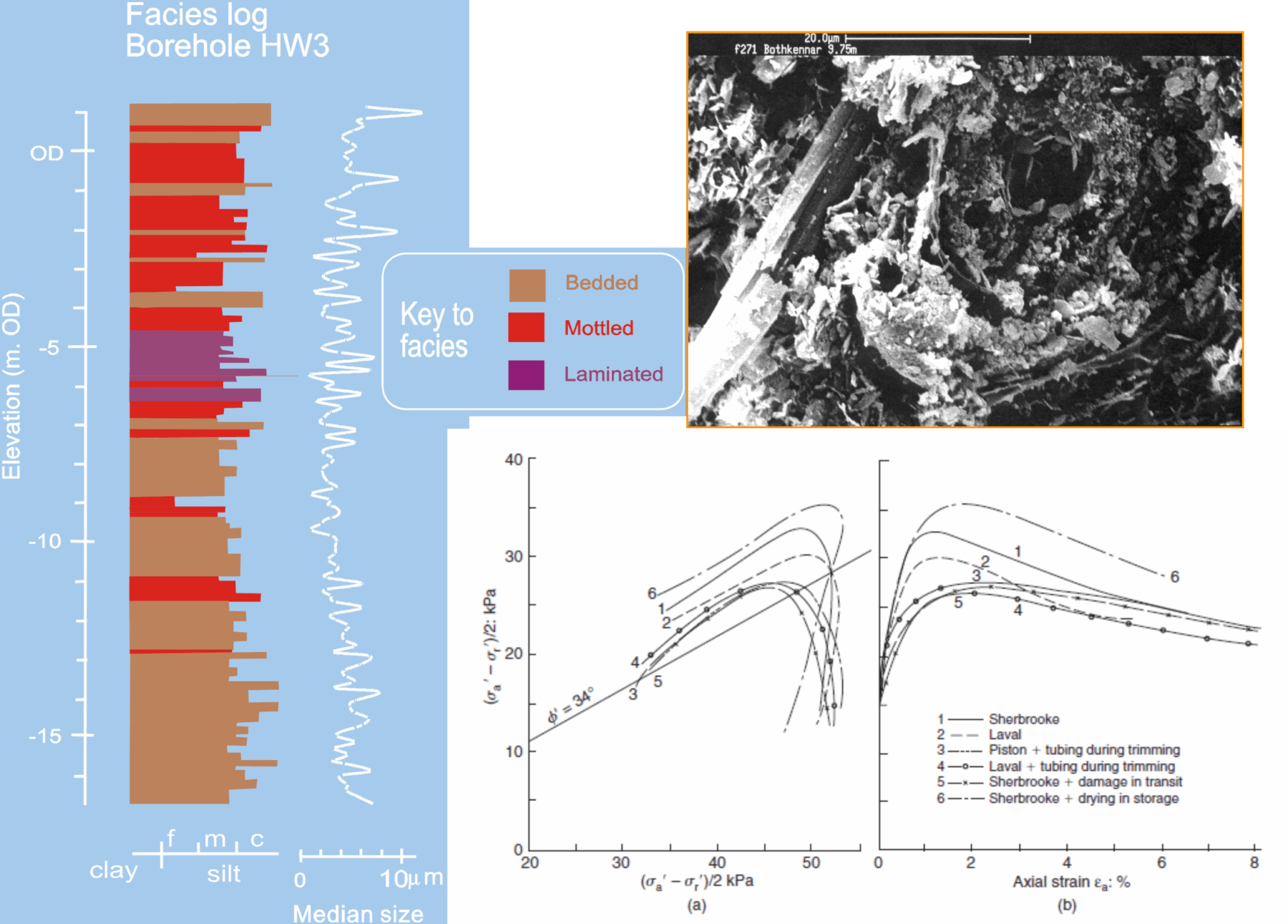 Ground characterisation & hydrogeological assessments